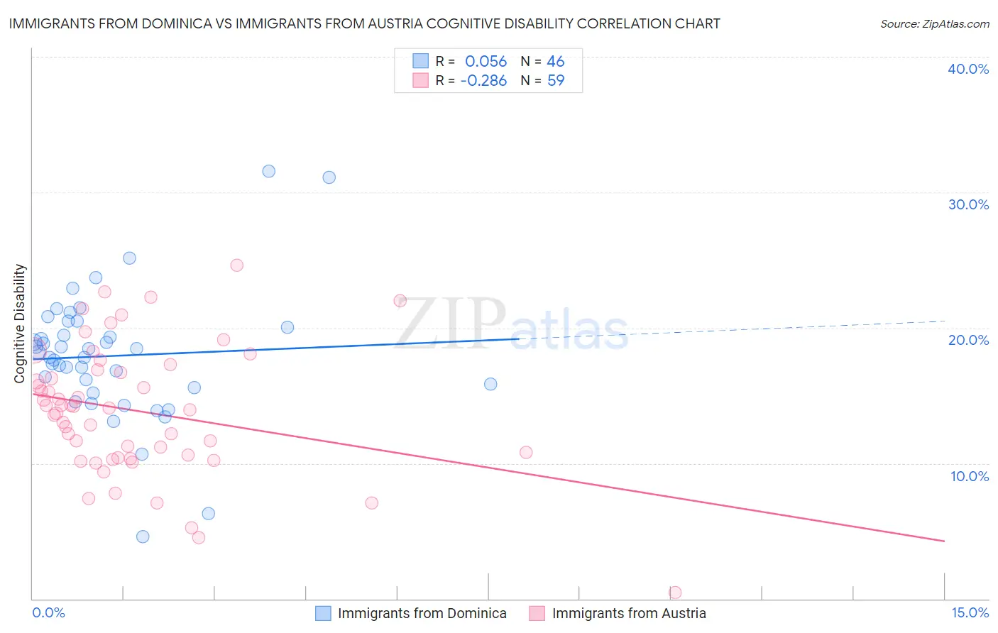 Immigrants from Dominica vs Immigrants from Austria Cognitive Disability