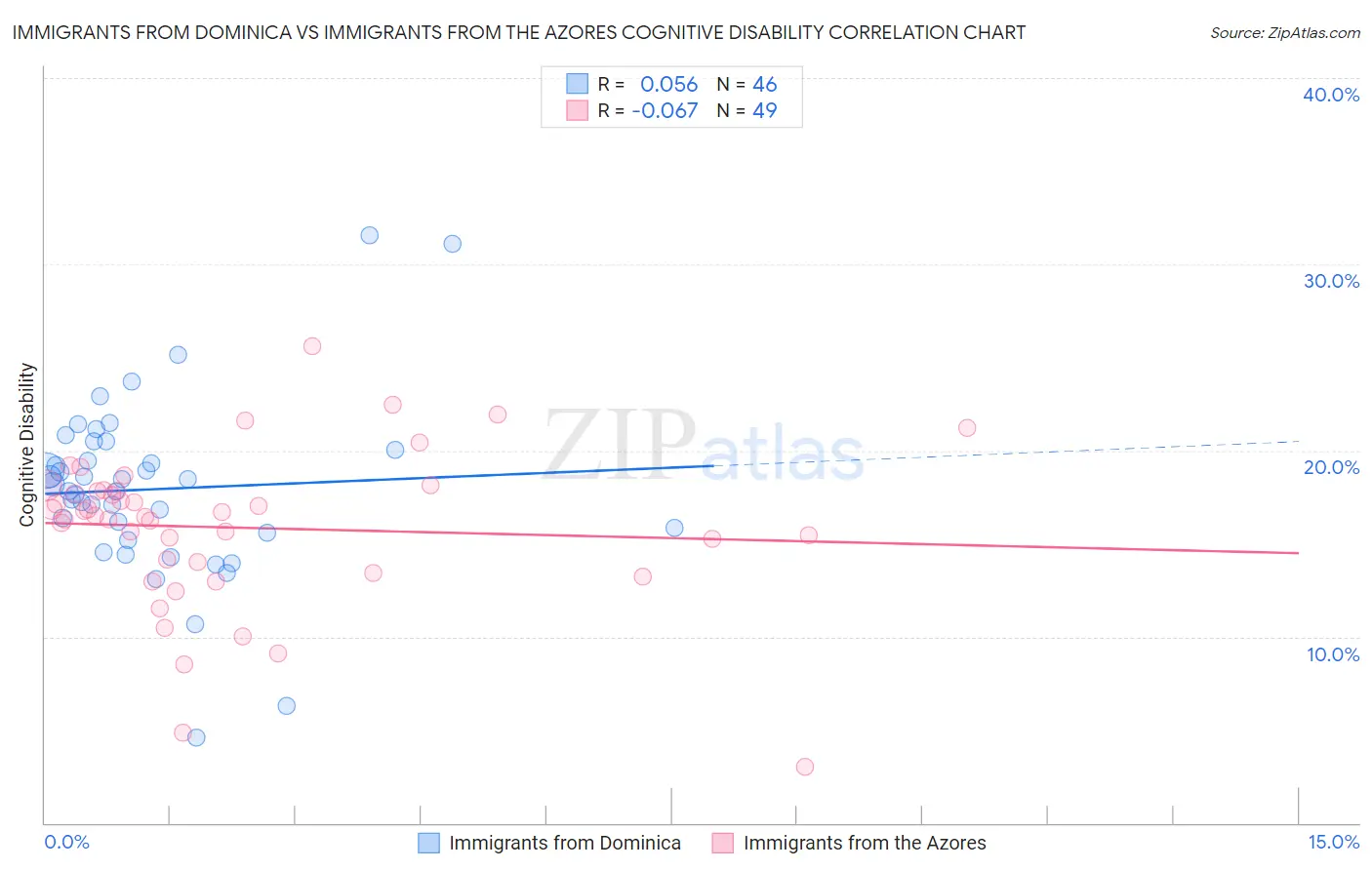 Immigrants from Dominica vs Immigrants from the Azores Cognitive Disability