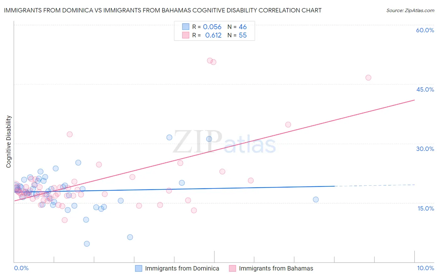 Immigrants from Dominica vs Immigrants from Bahamas Cognitive Disability