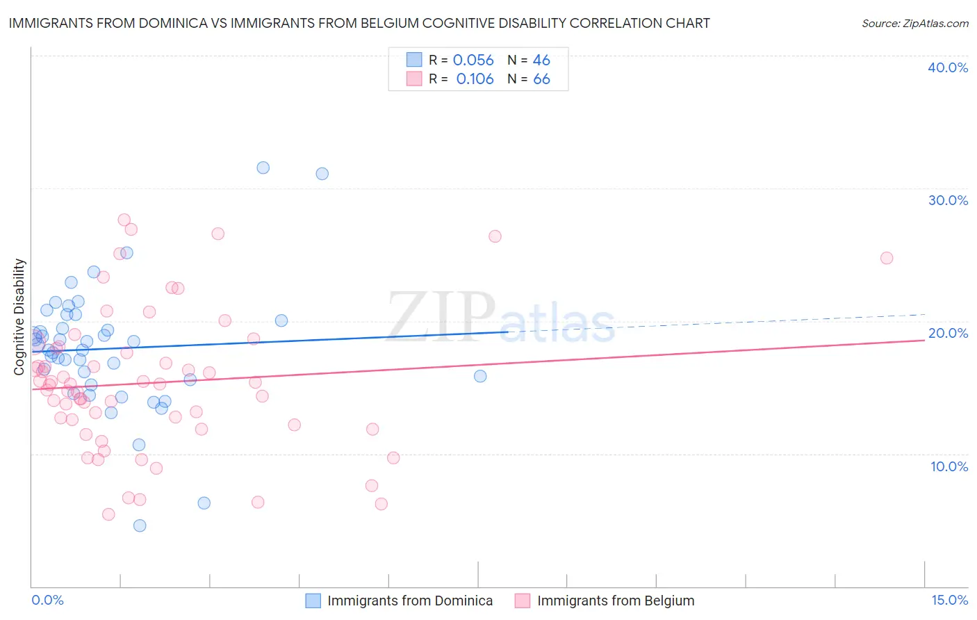 Immigrants from Dominica vs Immigrants from Belgium Cognitive Disability