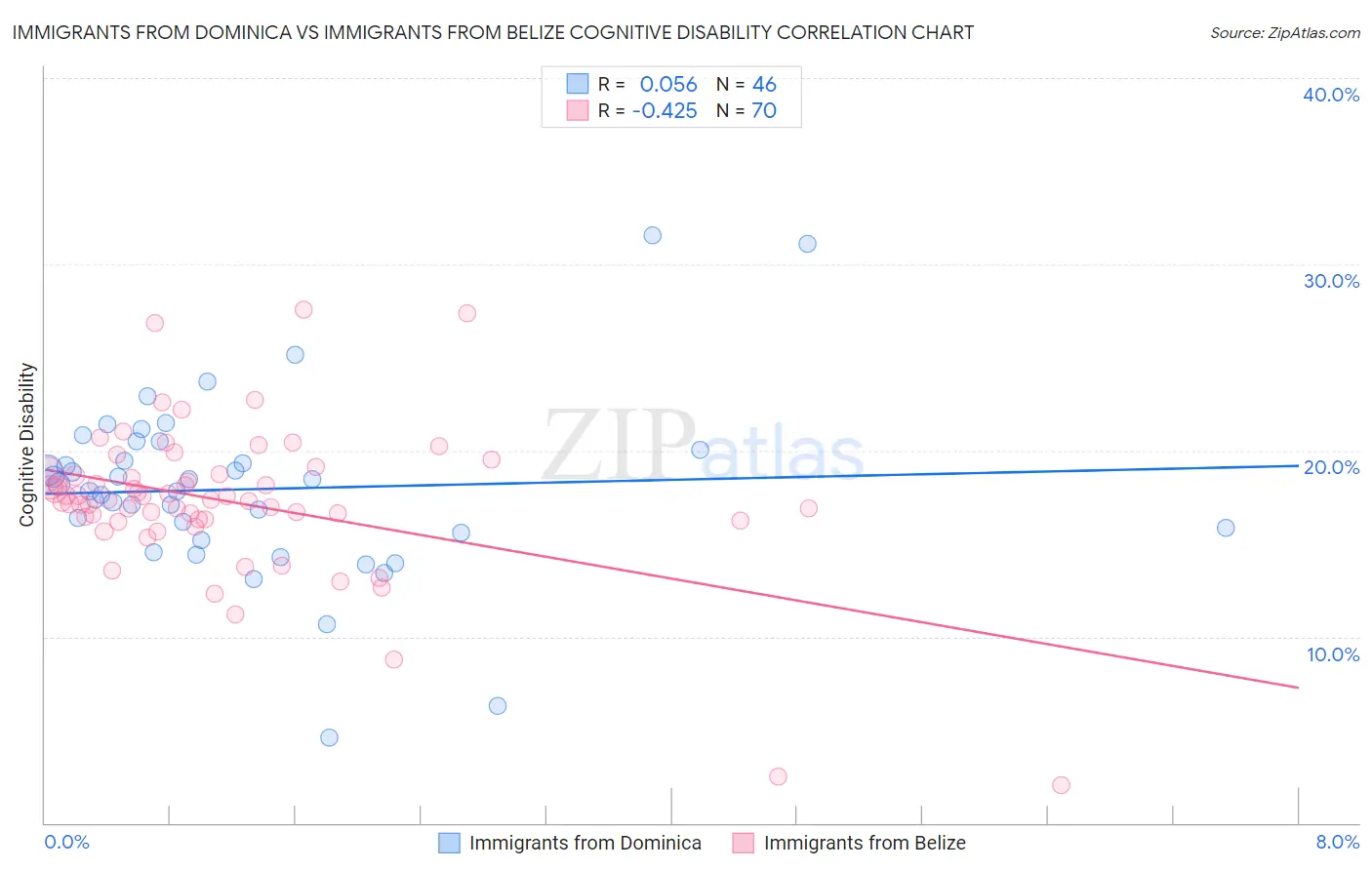 Immigrants from Dominica vs Immigrants from Belize Cognitive Disability