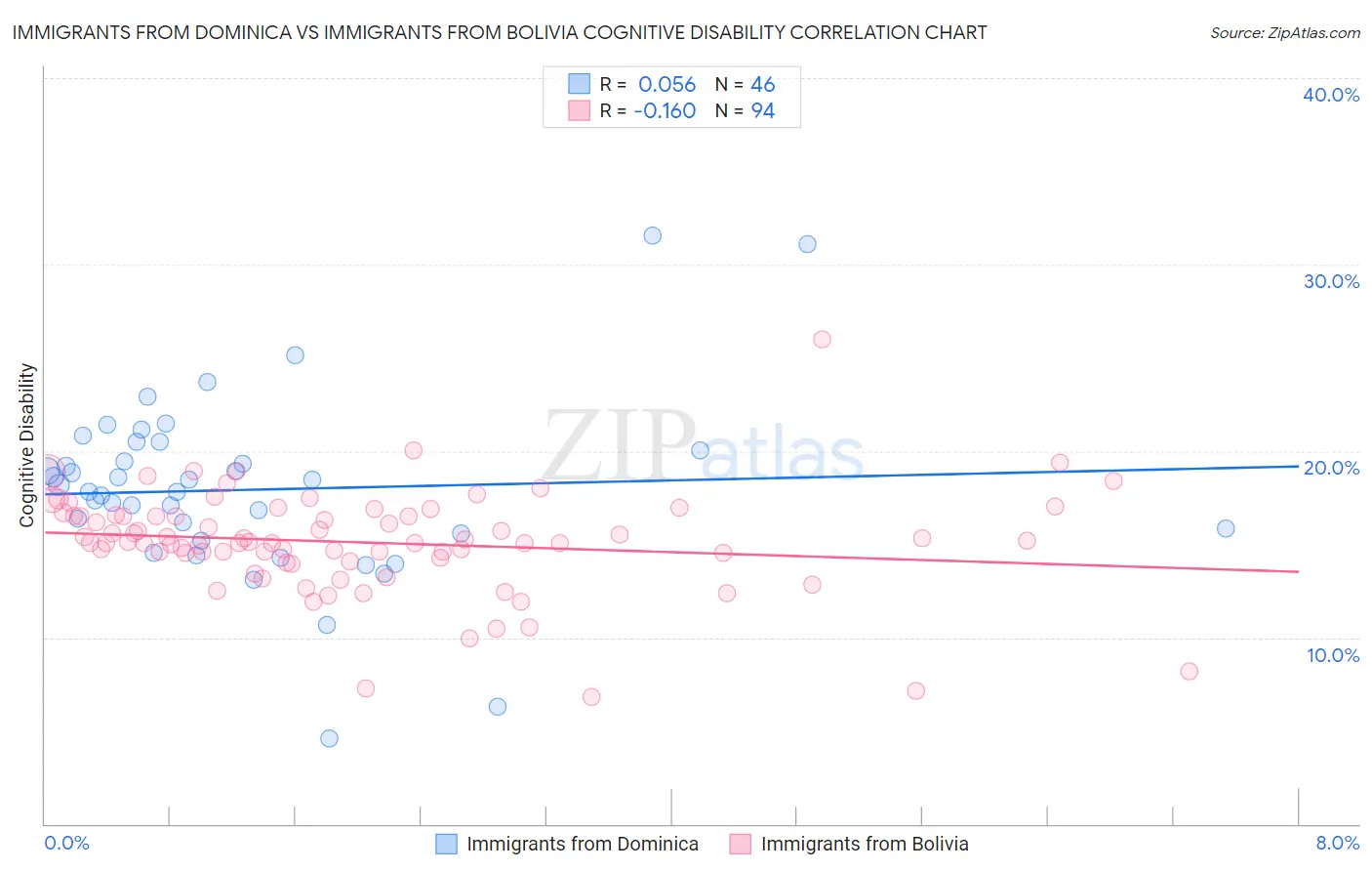 Immigrants from Dominica vs Immigrants from Bolivia Cognitive Disability