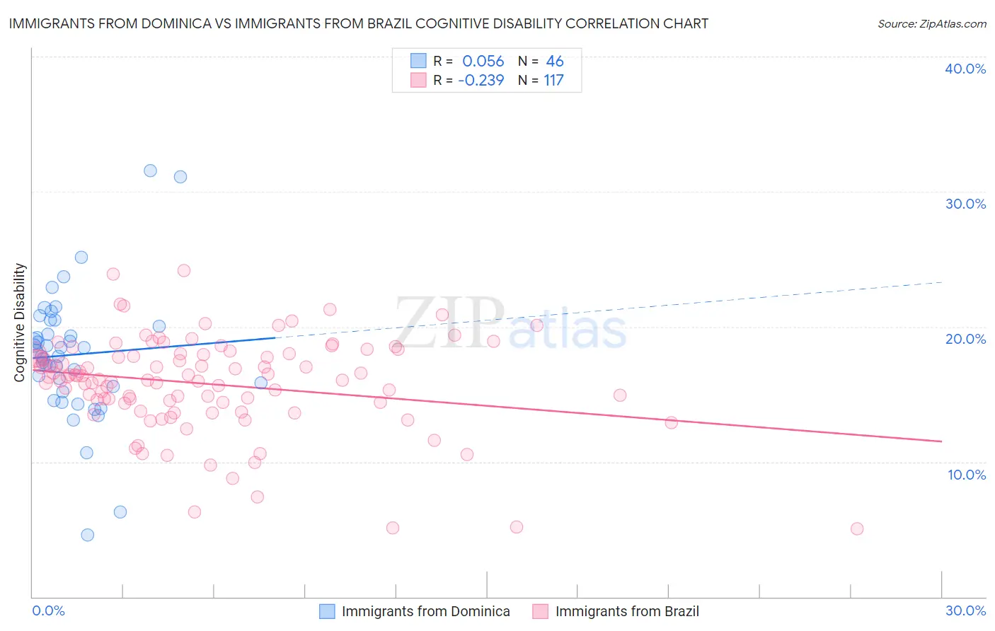 Immigrants from Dominica vs Immigrants from Brazil Cognitive Disability