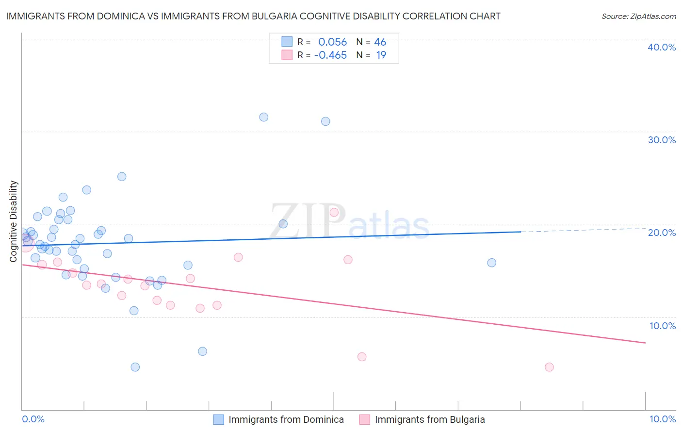 Immigrants from Dominica vs Immigrants from Bulgaria Cognitive Disability