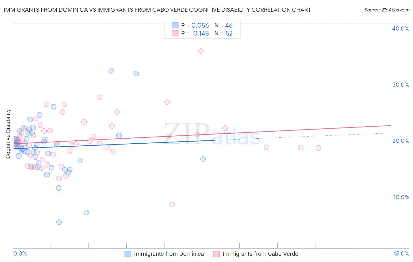 Immigrants from Dominica vs Immigrants from Cabo Verde Cognitive Disability