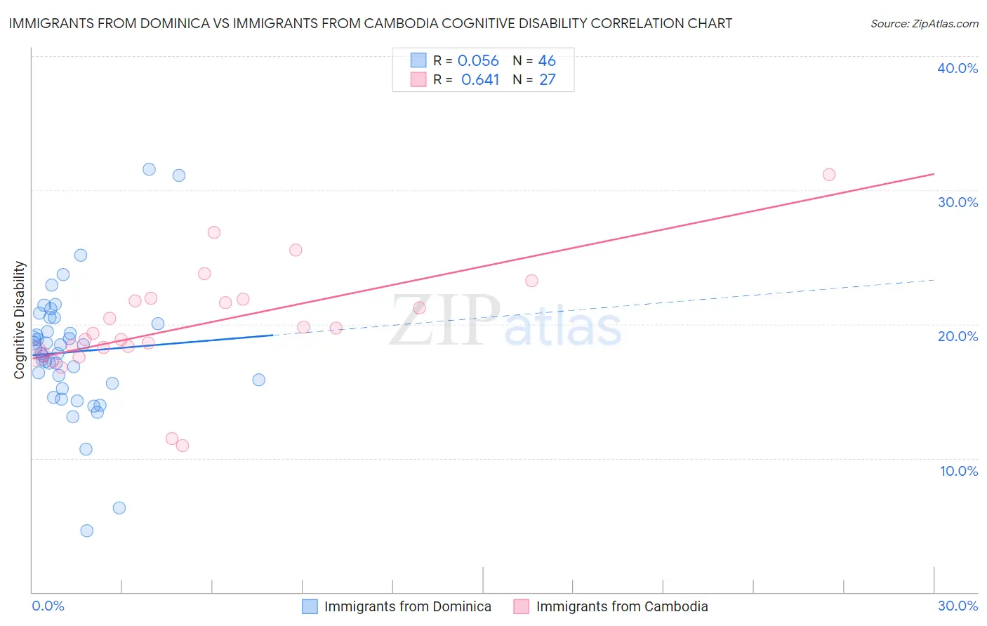 Immigrants from Dominica vs Immigrants from Cambodia Cognitive Disability