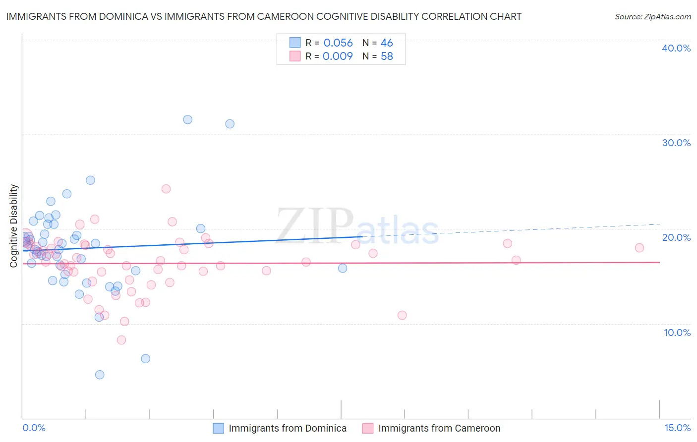 Immigrants from Dominica vs Immigrants from Cameroon Cognitive Disability