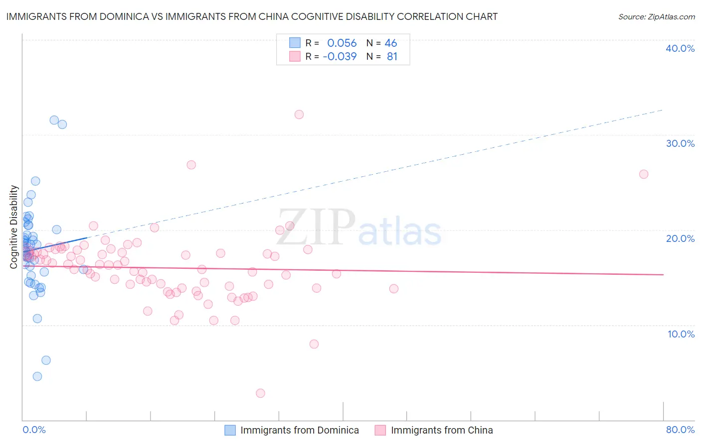 Immigrants from Dominica vs Immigrants from China Cognitive Disability