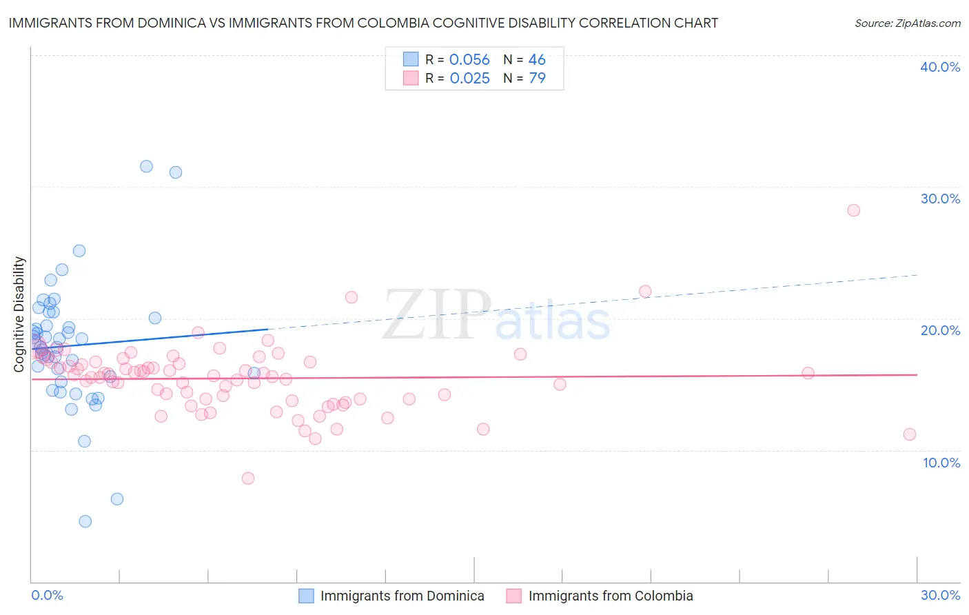 Immigrants from Dominica vs Immigrants from Colombia Cognitive Disability