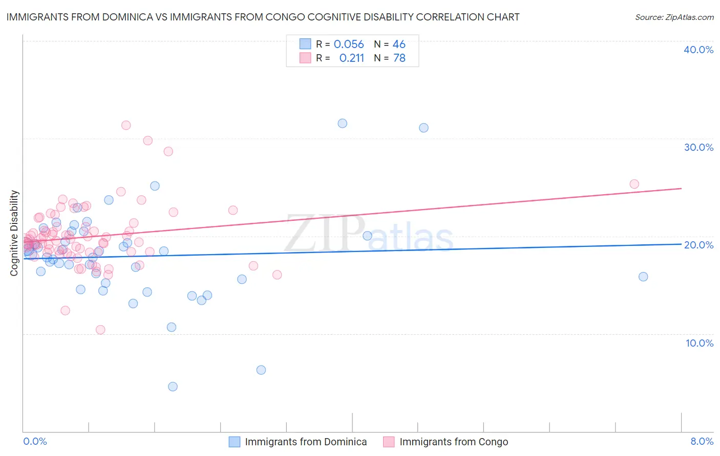 Immigrants from Dominica vs Immigrants from Congo Cognitive Disability