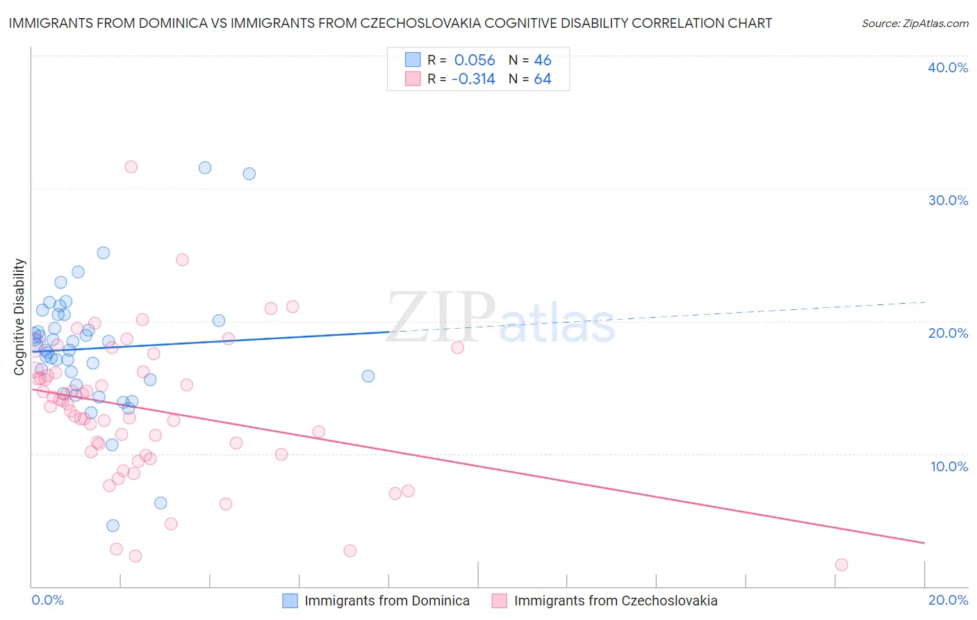 Immigrants from Dominica vs Immigrants from Czechoslovakia Cognitive Disability