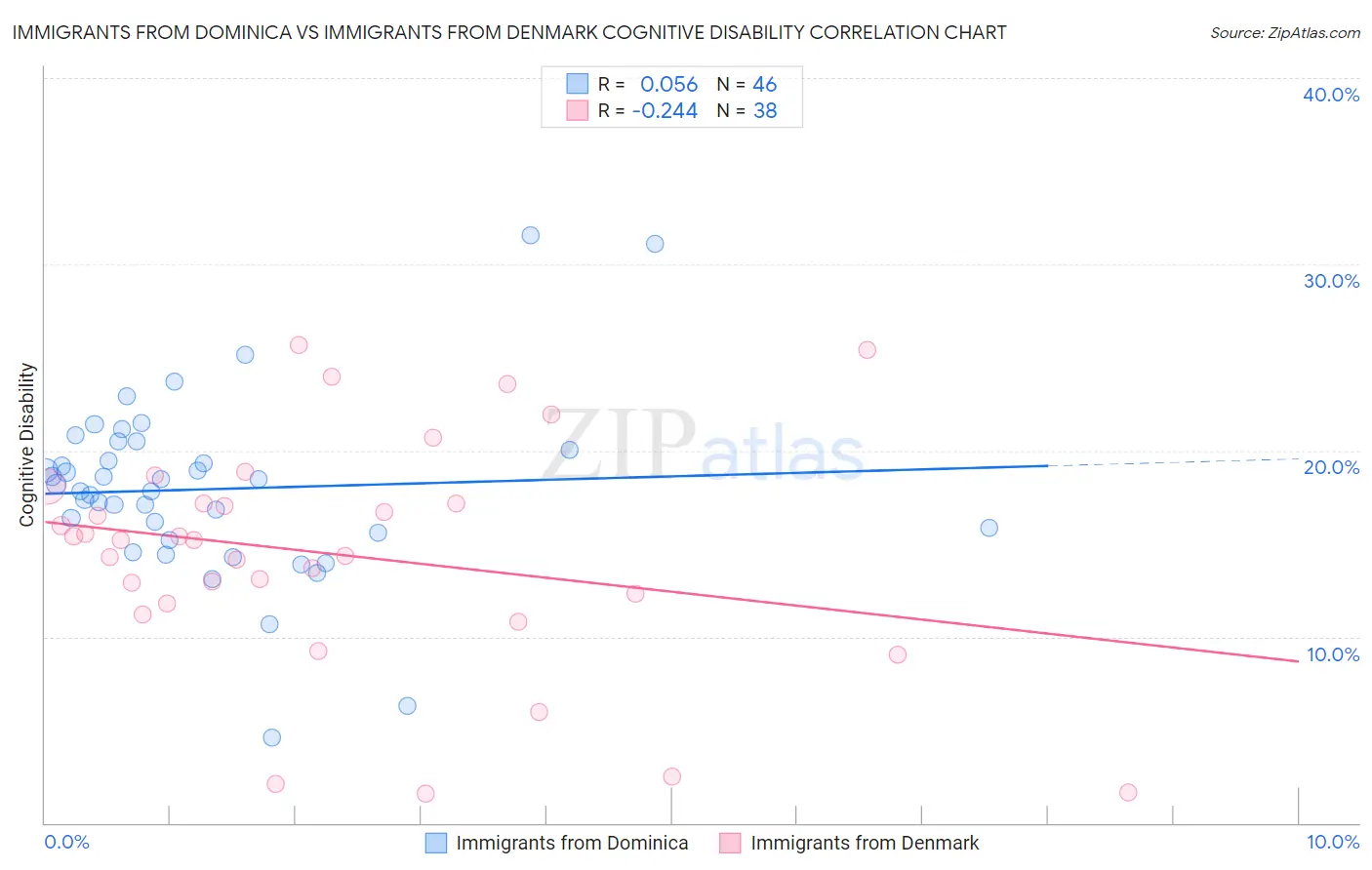 Immigrants from Dominica vs Immigrants from Denmark Cognitive Disability