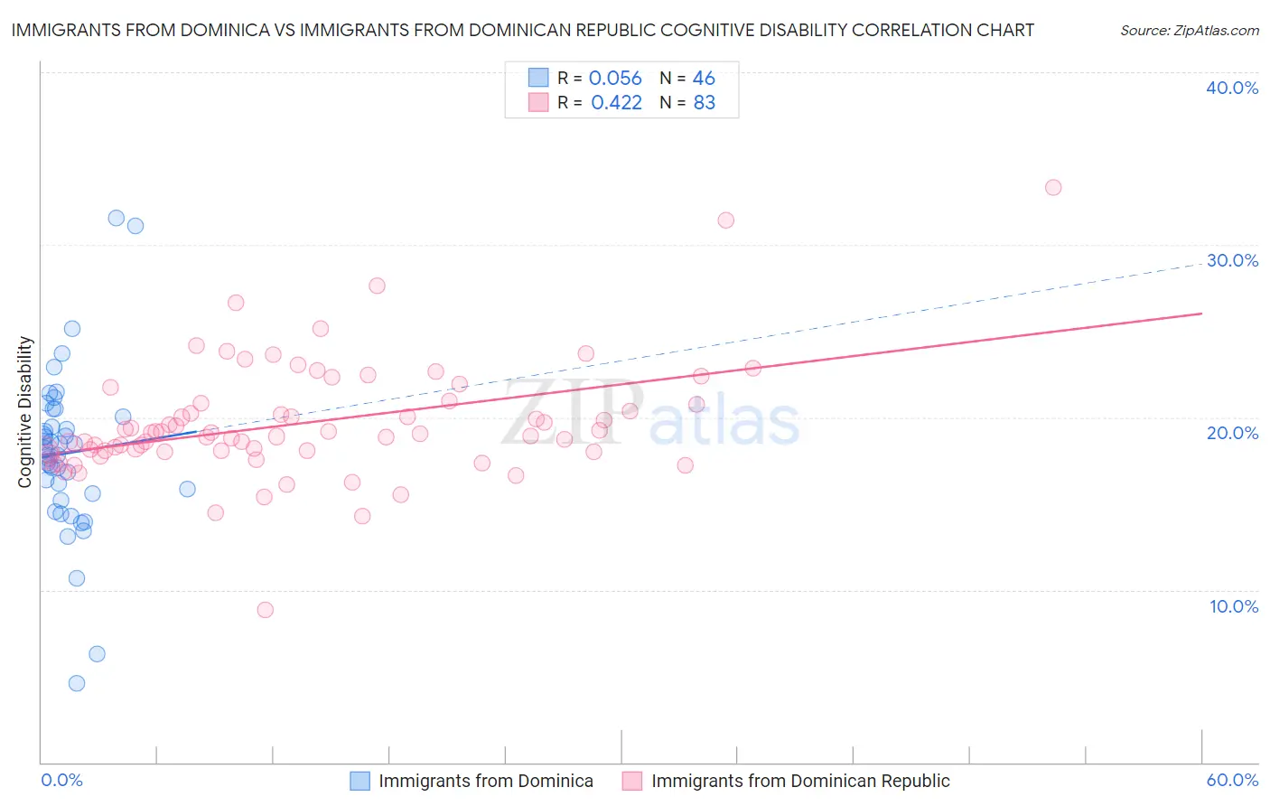 Immigrants from Dominica vs Immigrants from Dominican Republic Cognitive Disability