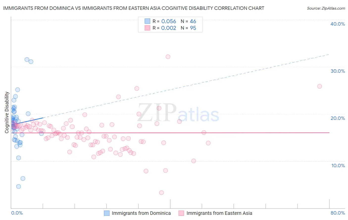 Immigrants from Dominica vs Immigrants from Eastern Asia Cognitive Disability