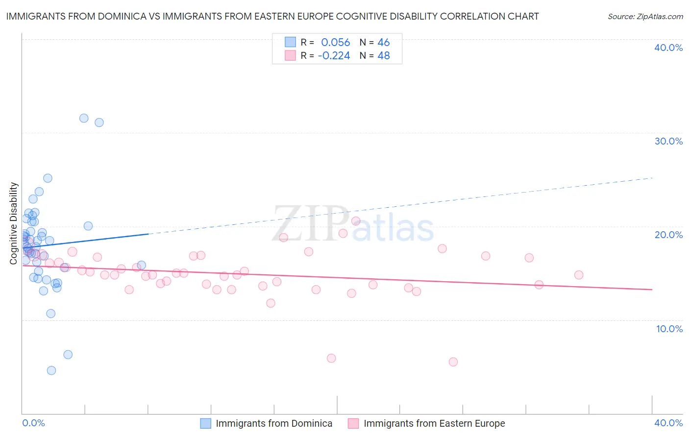 Immigrants from Dominica vs Immigrants from Eastern Europe Cognitive Disability