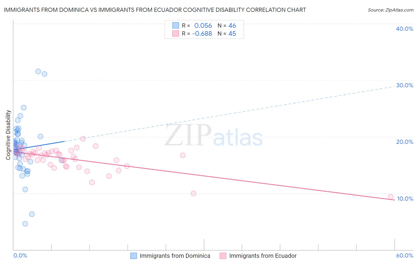 Immigrants from Dominica vs Immigrants from Ecuador Cognitive Disability
