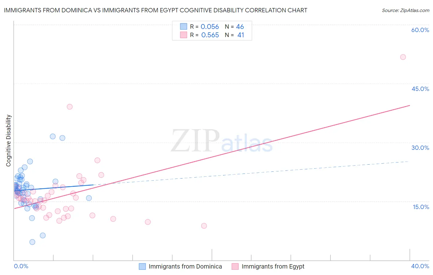 Immigrants from Dominica vs Immigrants from Egypt Cognitive Disability