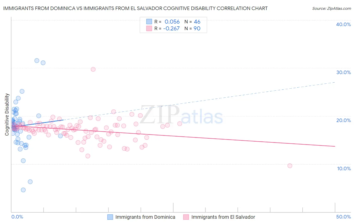 Immigrants from Dominica vs Immigrants from El Salvador Cognitive Disability