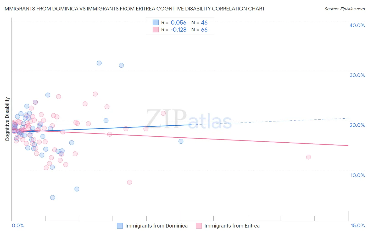 Immigrants from Dominica vs Immigrants from Eritrea Cognitive Disability