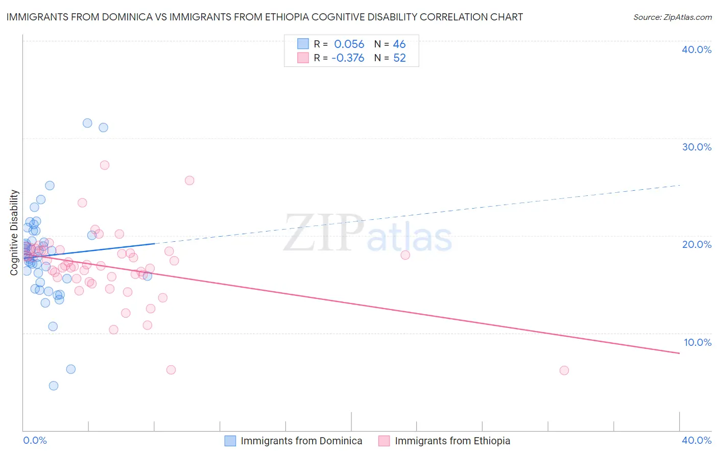 Immigrants from Dominica vs Immigrants from Ethiopia Cognitive Disability