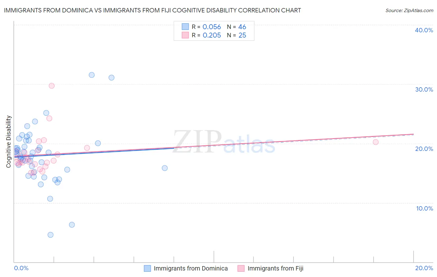 Immigrants from Dominica vs Immigrants from Fiji Cognitive Disability