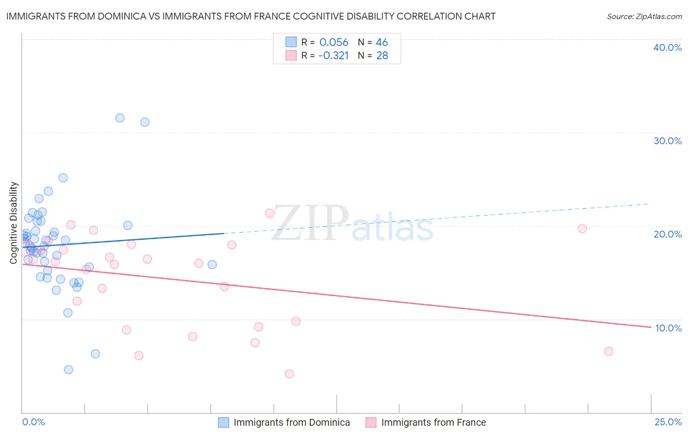 Immigrants from Dominica vs Immigrants from France Cognitive Disability