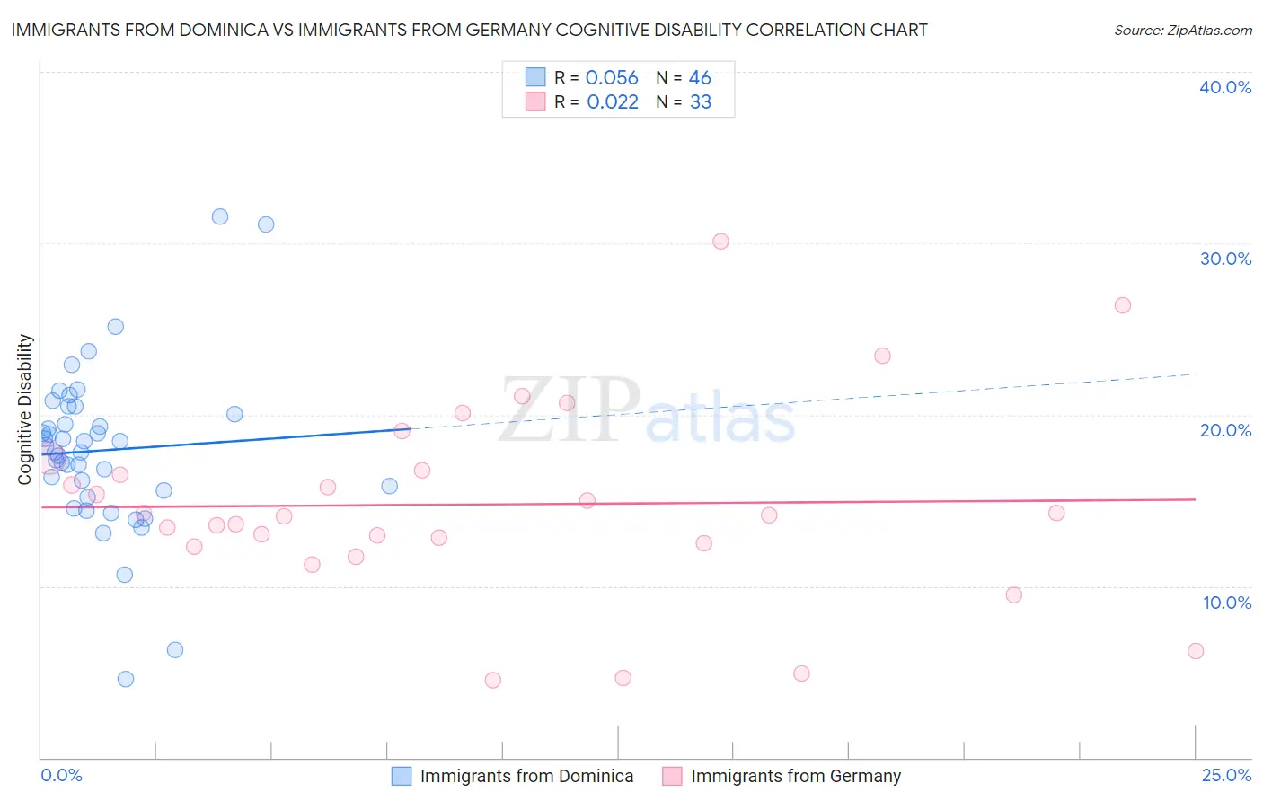 Immigrants from Dominica vs Immigrants from Germany Cognitive Disability