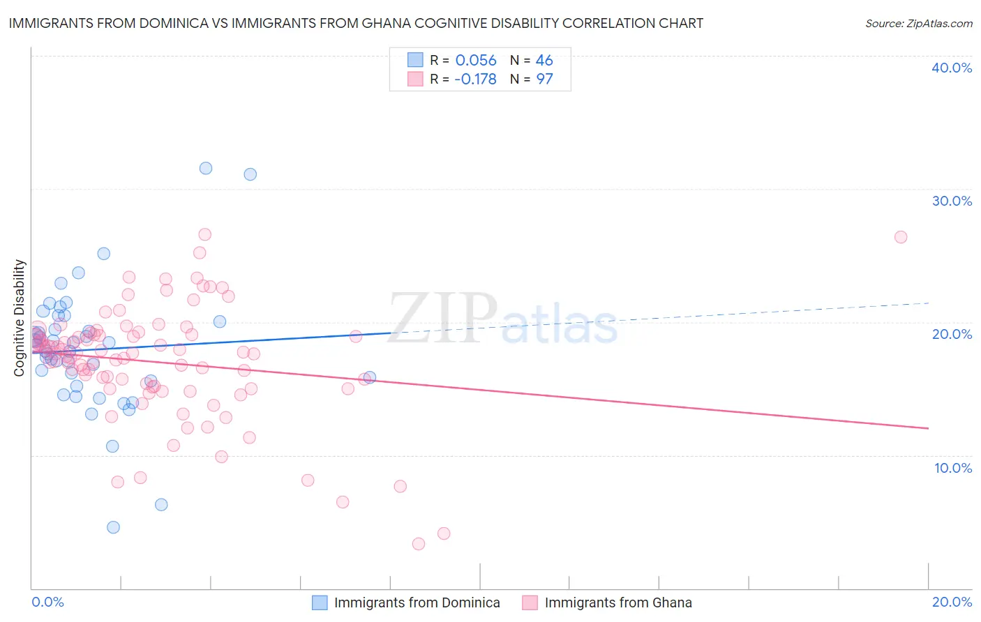 Immigrants from Dominica vs Immigrants from Ghana Cognitive Disability