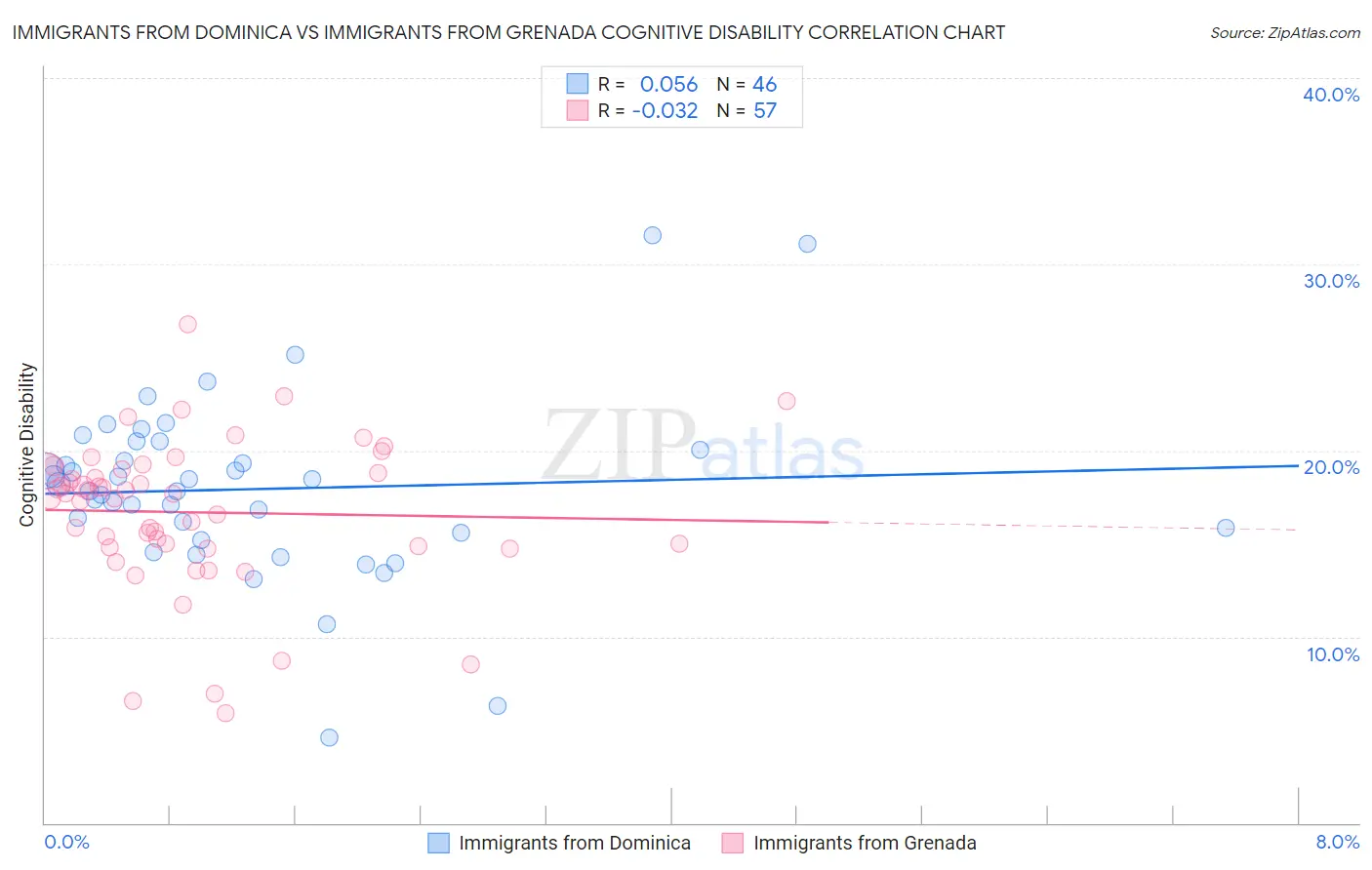 Immigrants from Dominica vs Immigrants from Grenada Cognitive Disability