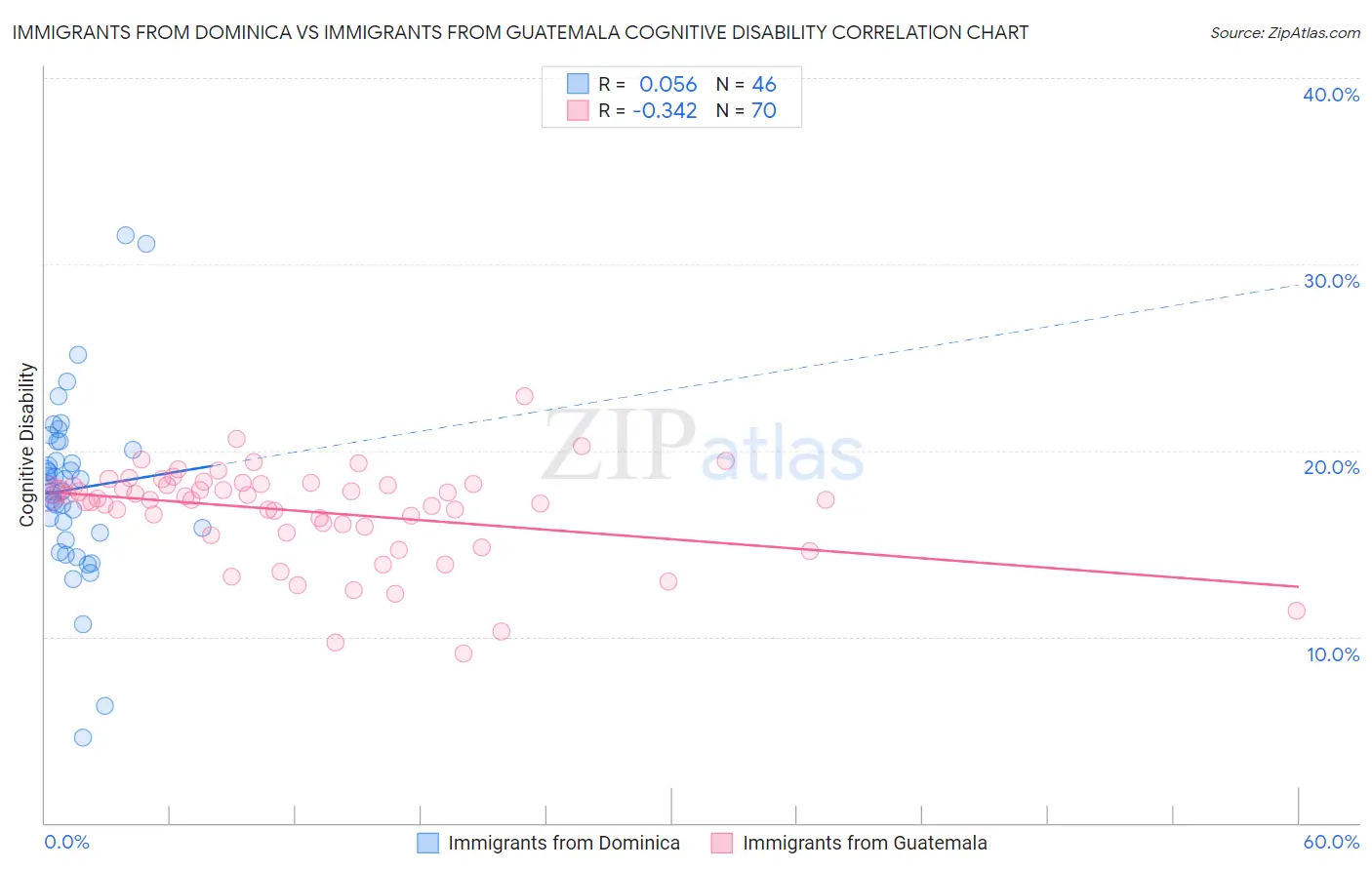 Immigrants from Dominica vs Immigrants from Guatemala Cognitive Disability