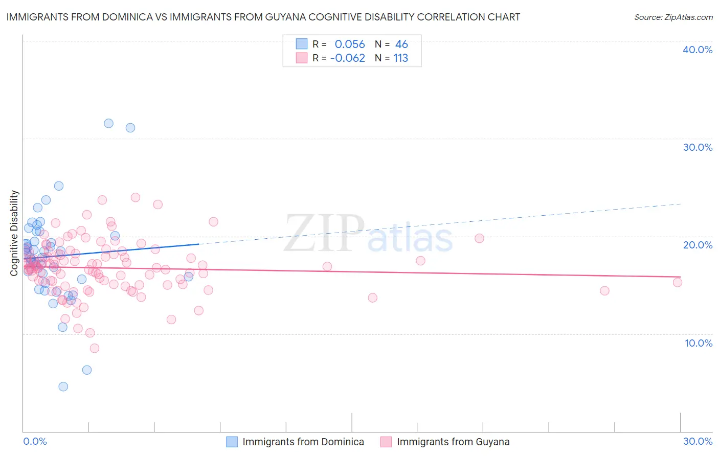 Immigrants from Dominica vs Immigrants from Guyana Cognitive Disability