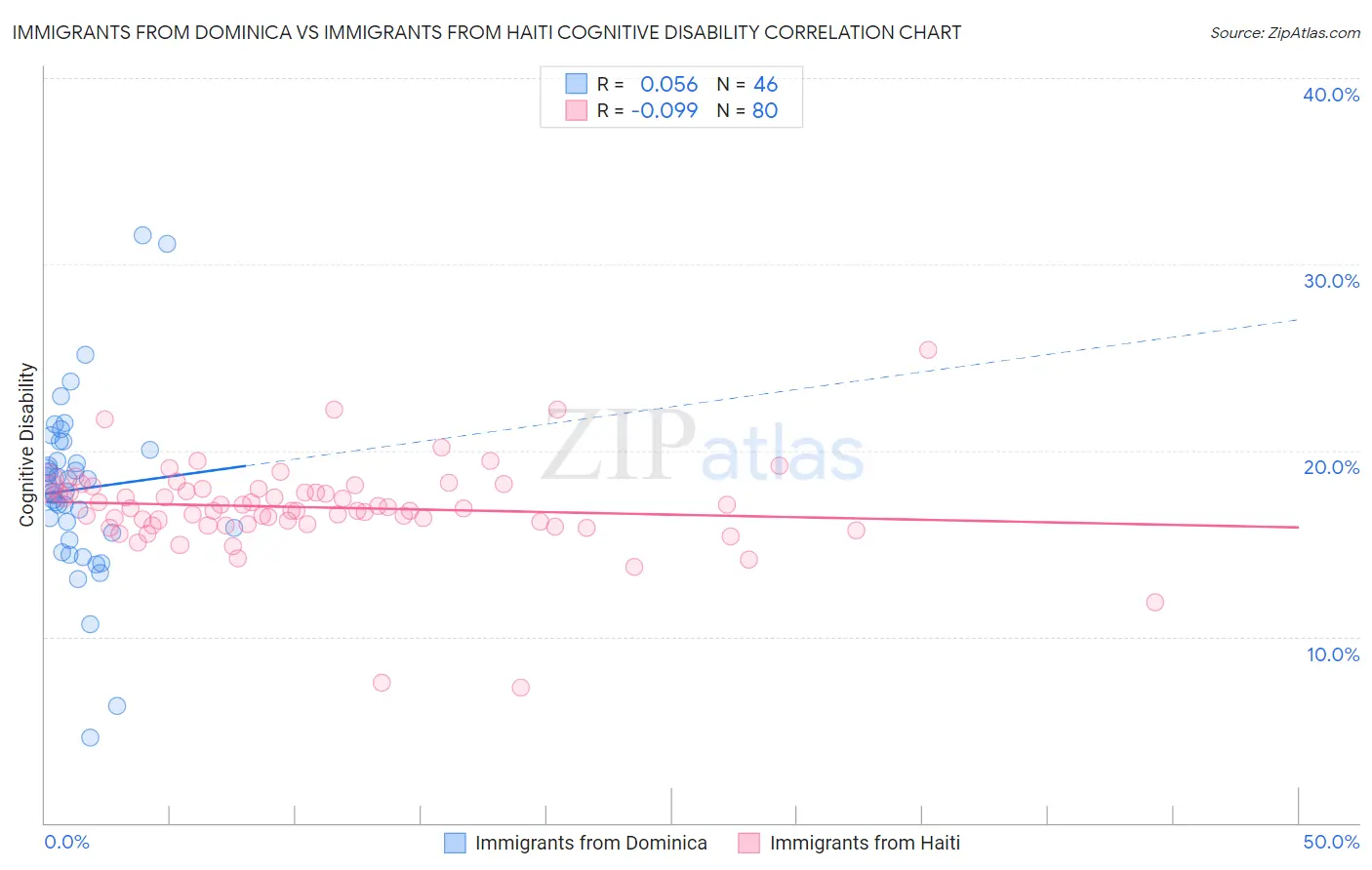 Immigrants from Dominica vs Immigrants from Haiti Cognitive Disability