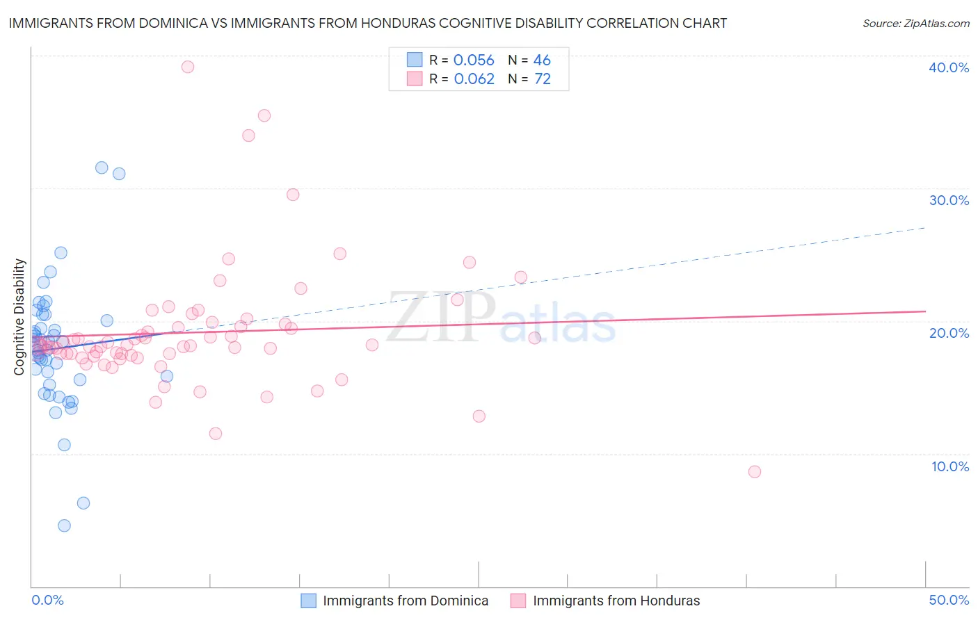 Immigrants from Dominica vs Immigrants from Honduras Cognitive Disability