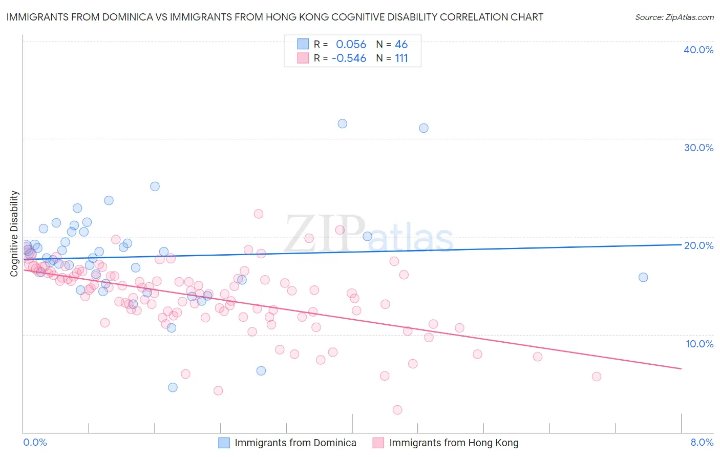 Immigrants from Dominica vs Immigrants from Hong Kong Cognitive Disability