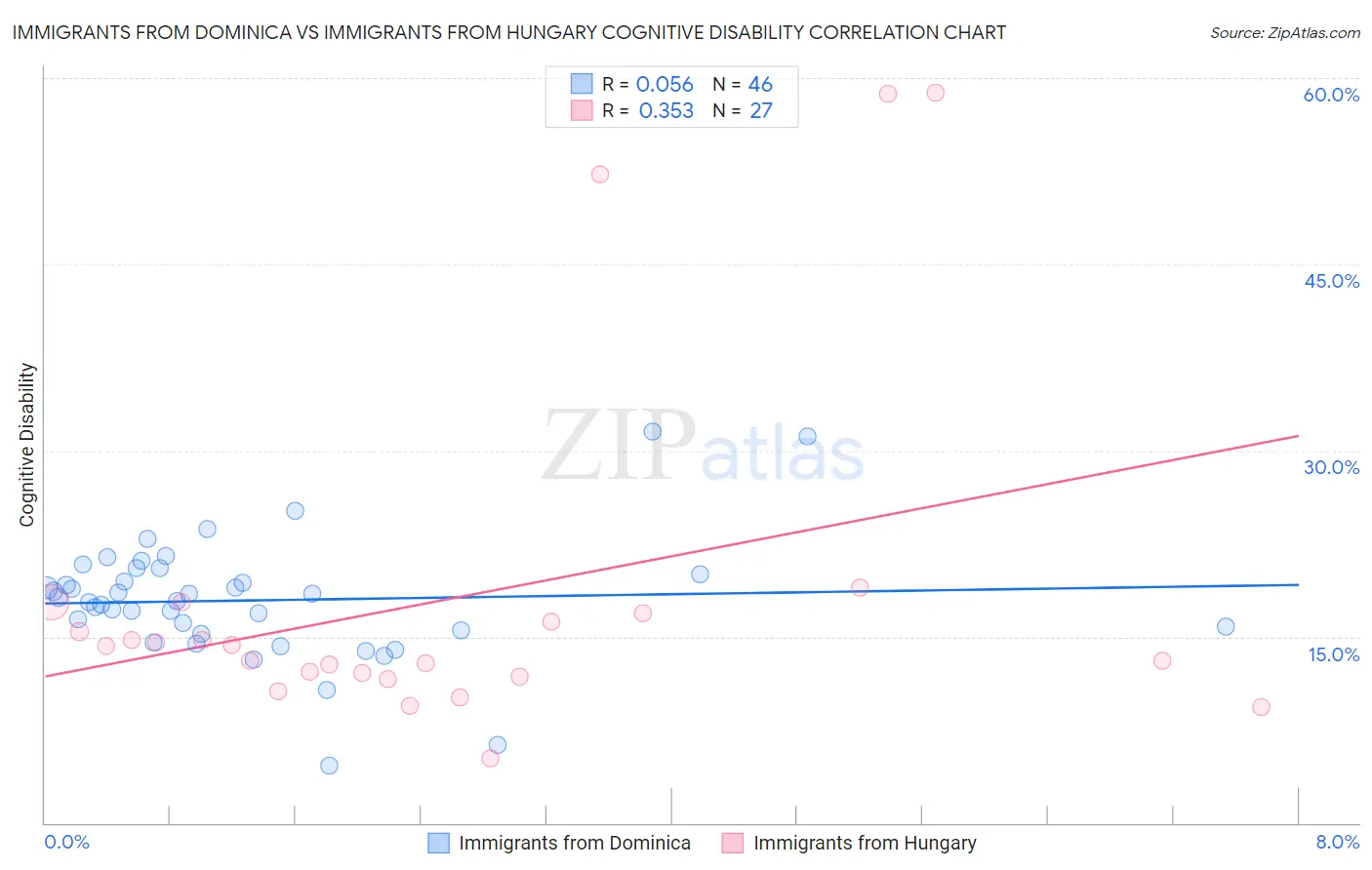 Immigrants from Dominica vs Immigrants from Hungary Cognitive Disability