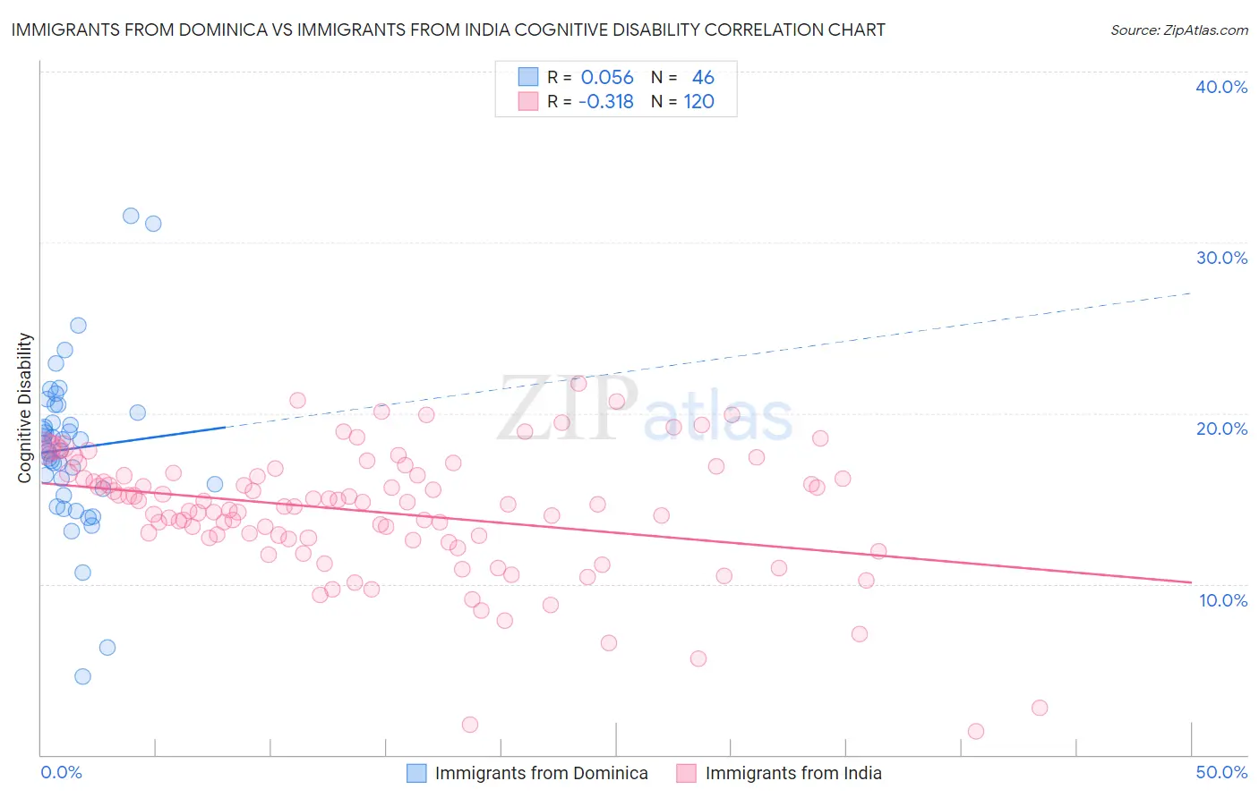 Immigrants from Dominica vs Immigrants from India Cognitive Disability