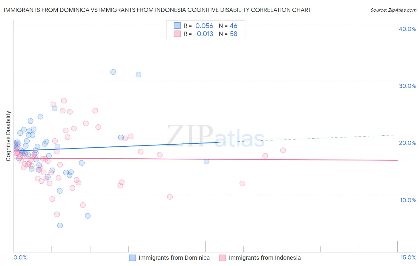 Immigrants from Dominica vs Immigrants from Indonesia Cognitive Disability