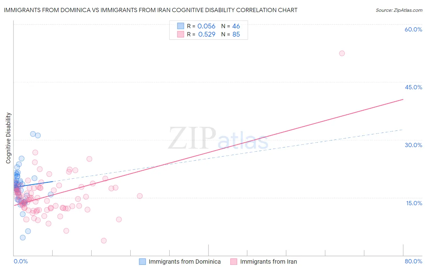 Immigrants from Dominica vs Immigrants from Iran Cognitive Disability