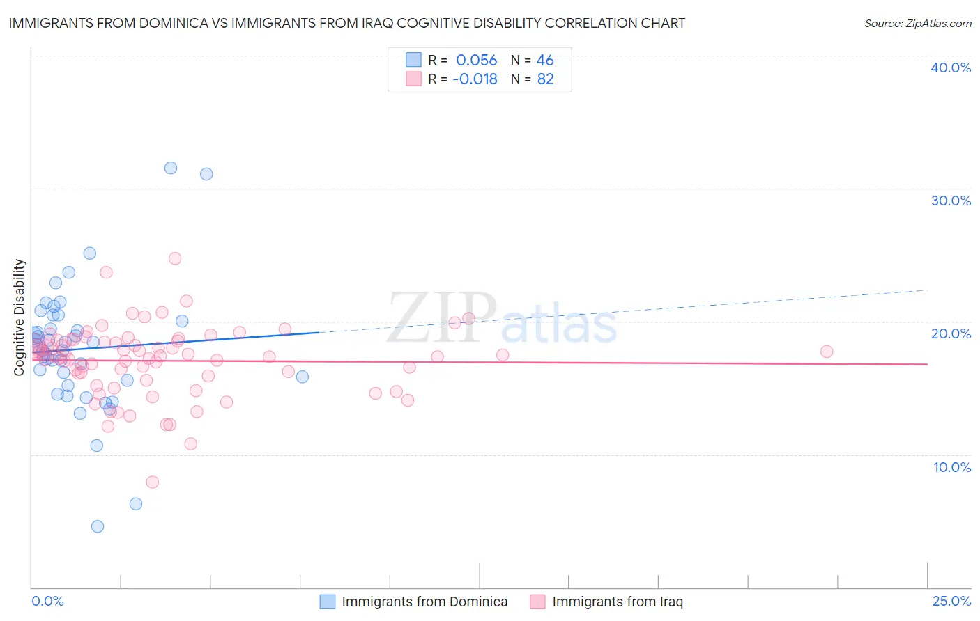 Immigrants from Dominica vs Immigrants from Iraq Cognitive Disability