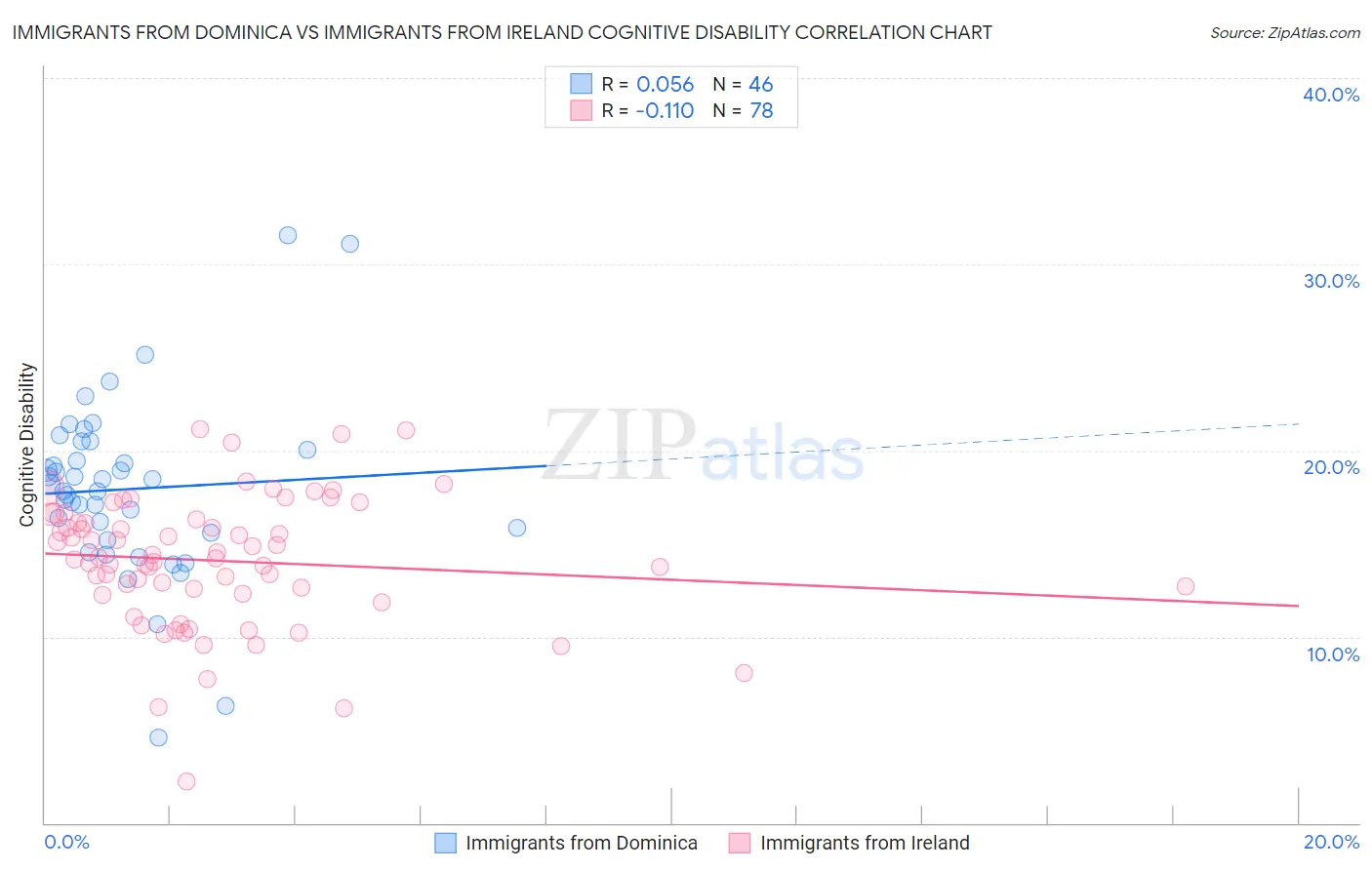 Immigrants from Dominica vs Immigrants from Ireland Cognitive Disability