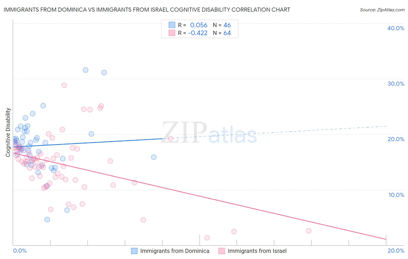 Immigrants from Dominica vs Immigrants from Israel Cognitive Disability