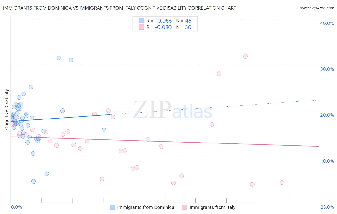 Immigrants from Dominica vs Immigrants from Italy Cognitive Disability