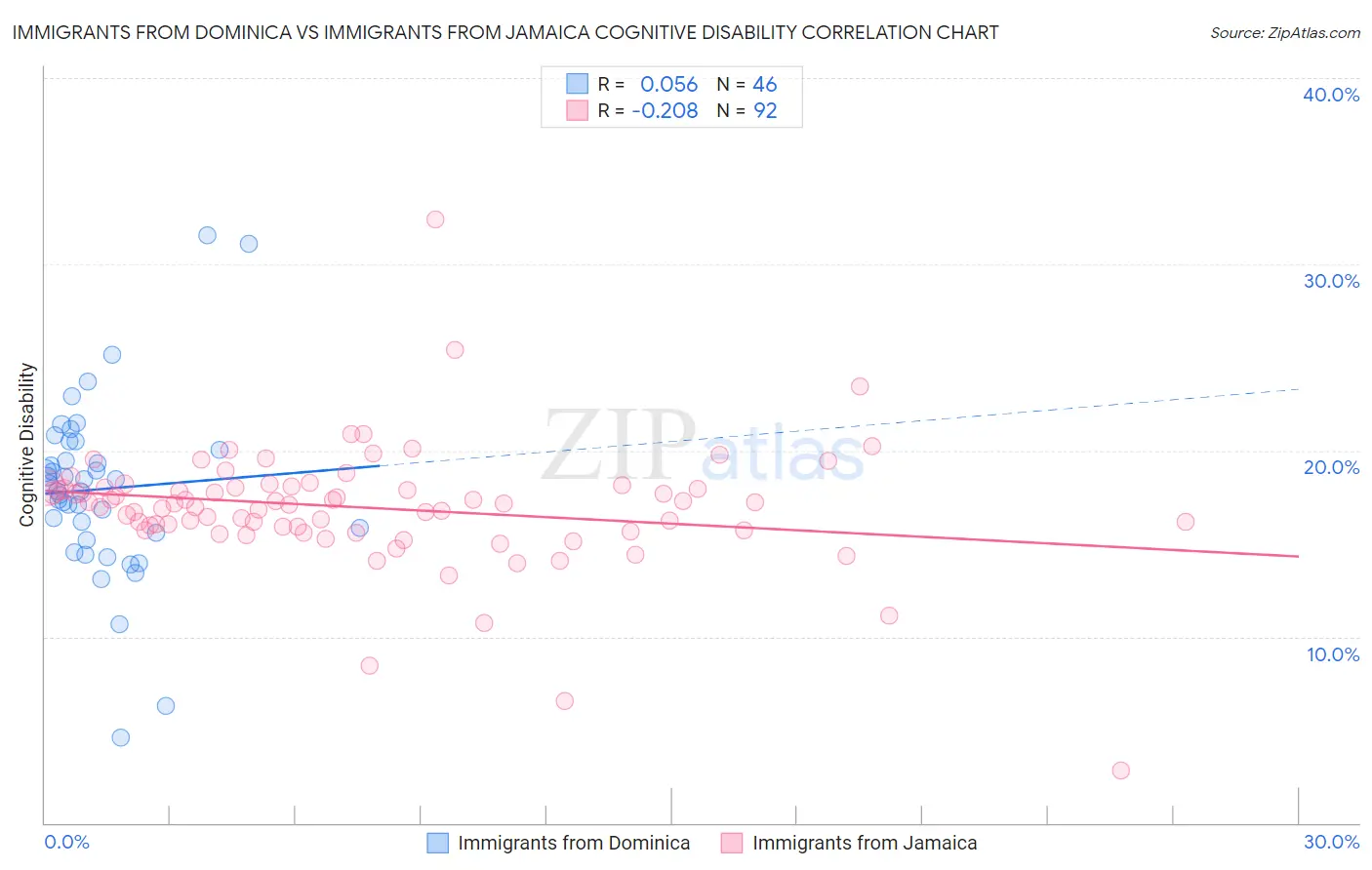 Immigrants from Dominica vs Immigrants from Jamaica Cognitive Disability