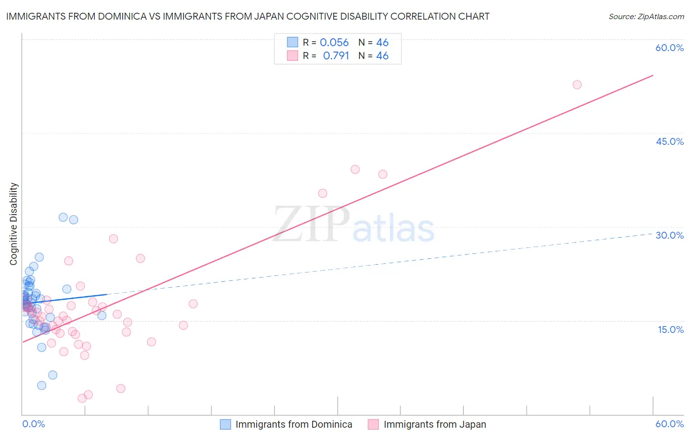 Immigrants from Dominica vs Immigrants from Japan Cognitive Disability