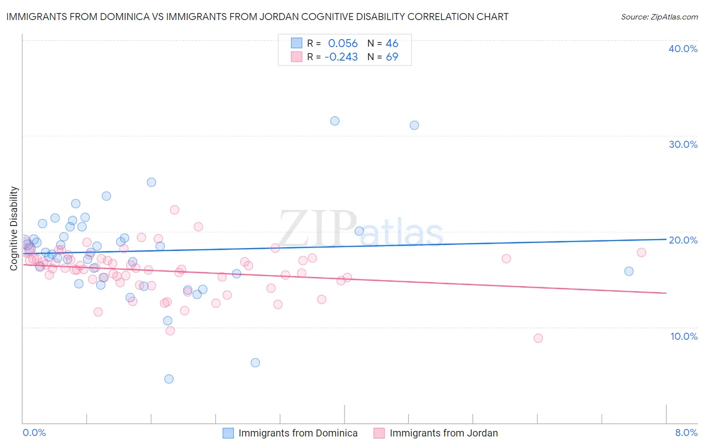 Immigrants from Dominica vs Immigrants from Jordan Cognitive Disability