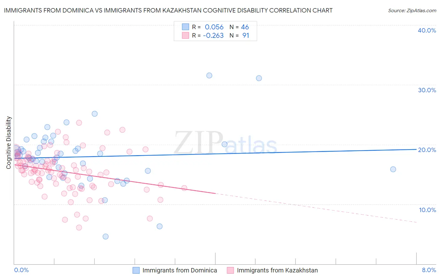 Immigrants from Dominica vs Immigrants from Kazakhstan Cognitive Disability