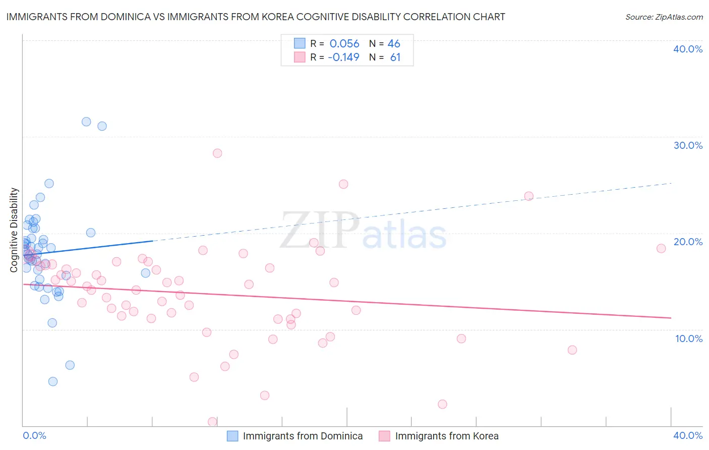 Immigrants from Dominica vs Immigrants from Korea Cognitive Disability