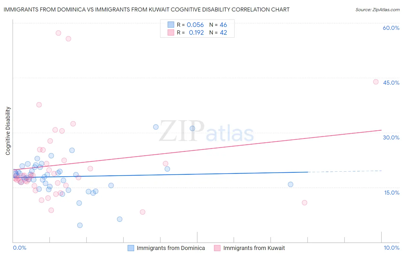 Immigrants from Dominica vs Immigrants from Kuwait Cognitive Disability