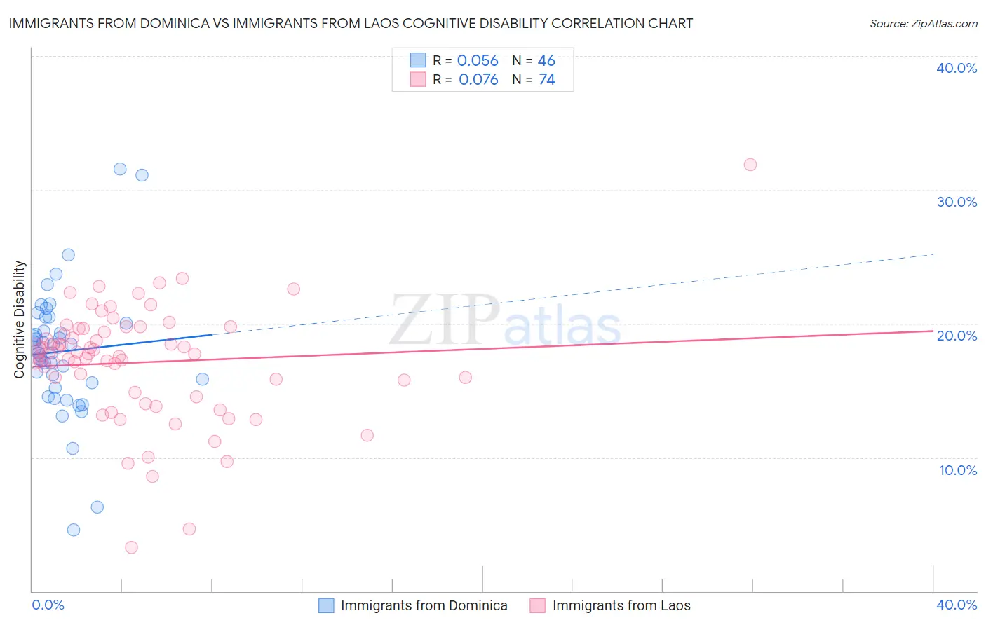 Immigrants from Dominica vs Immigrants from Laos Cognitive Disability