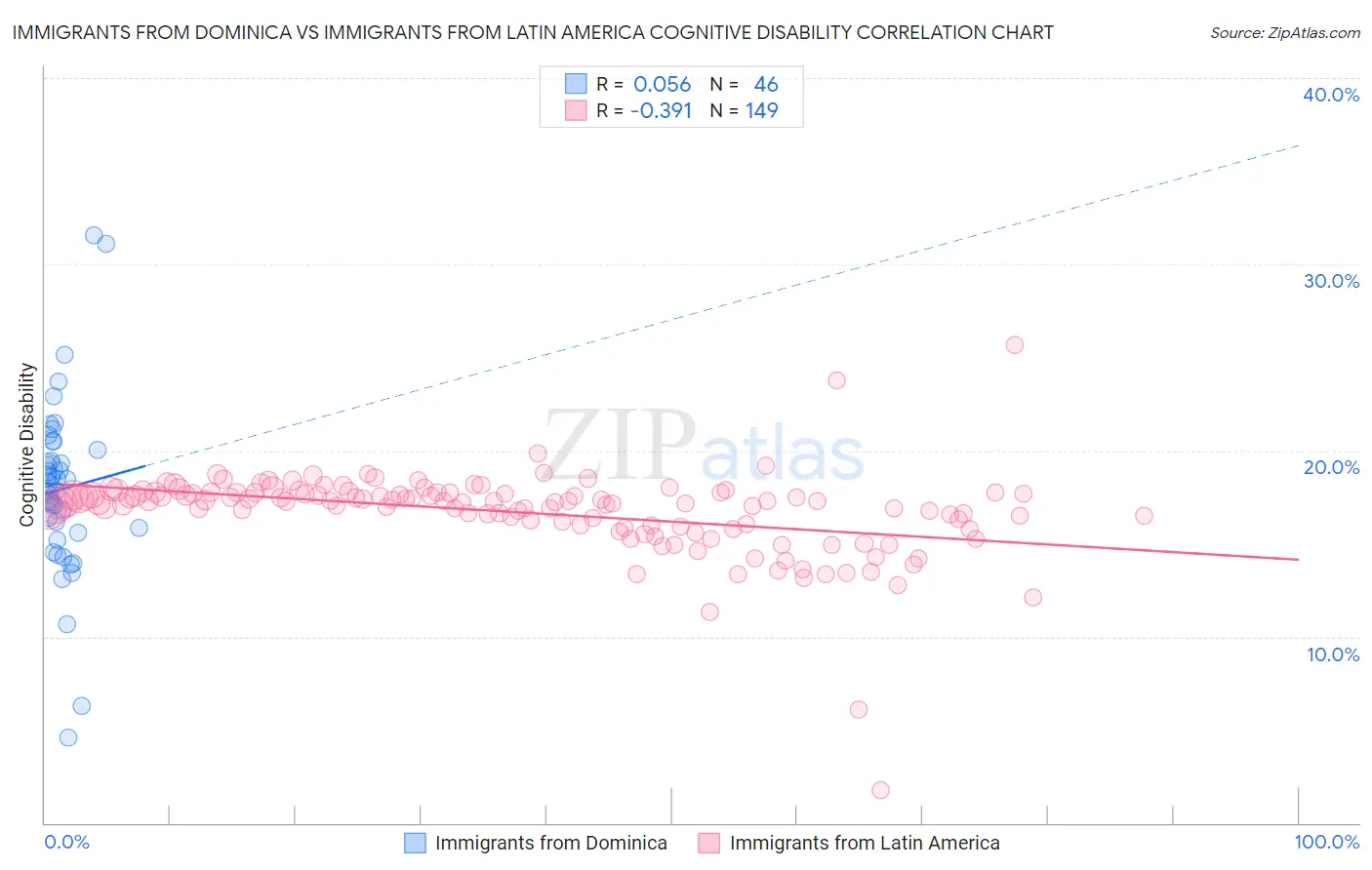 Immigrants from Dominica vs Immigrants from Latin America Cognitive Disability